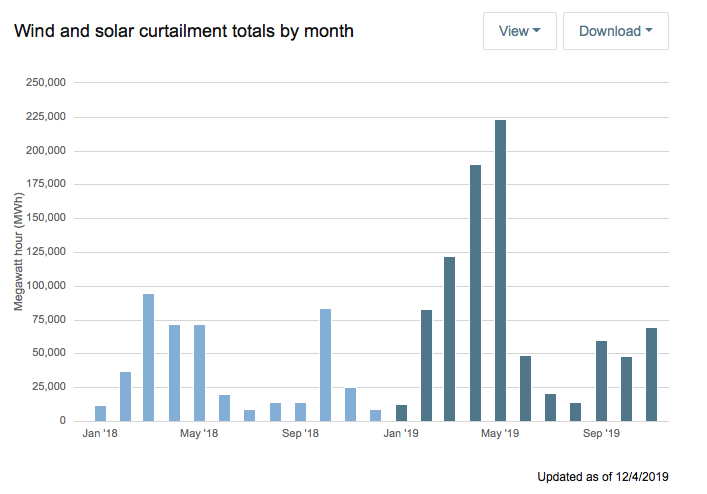 curtailment